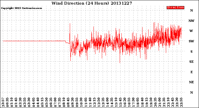 Milwaukee Weather Wind Direction<br>(24 Hours)