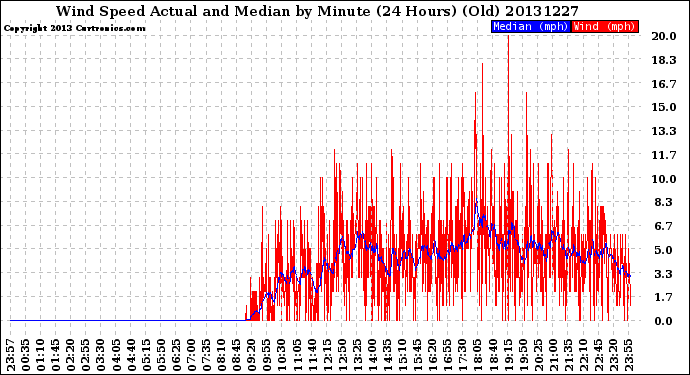 Milwaukee Weather Wind Speed<br>Actual and Median<br>by Minute<br>(24 Hours) (Old)