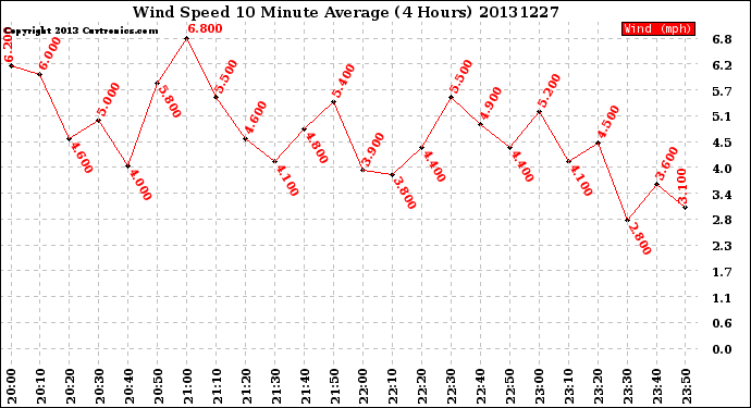 Milwaukee Weather Wind Speed<br>10 Minute Average<br>(4 Hours)