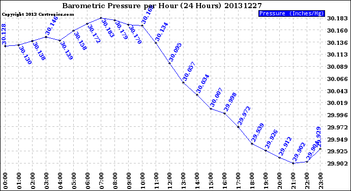 Milwaukee Weather Barometric Pressure<br>per Hour<br>(24 Hours)