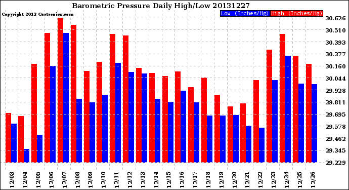 Milwaukee Weather Barometric Pressure<br>Daily High/Low