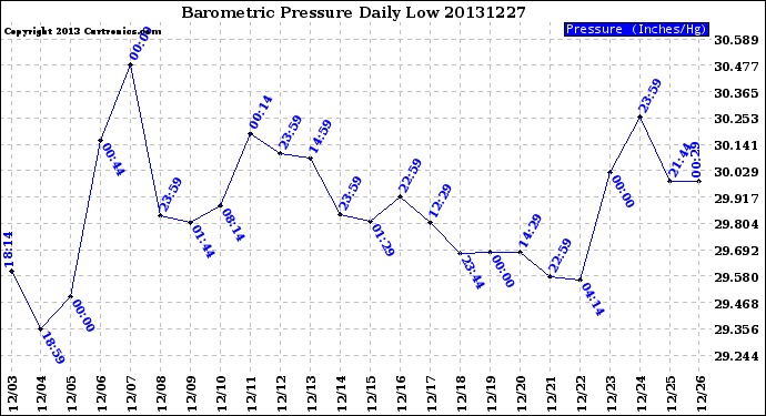 Milwaukee Weather Barometric Pressure<br>Daily Low