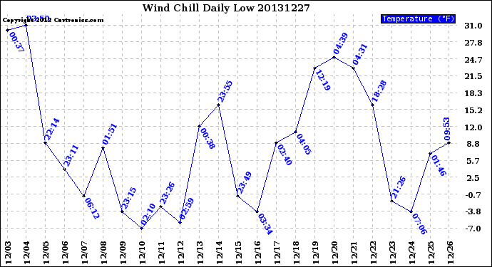 Milwaukee Weather Wind Chill<br>Daily Low