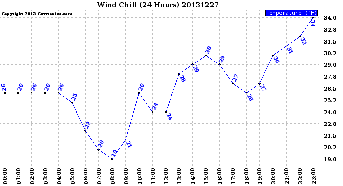 Milwaukee Weather Wind Chill<br>(24 Hours)