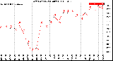 Milwaukee Weather Dew Point<br>(24 Hours)