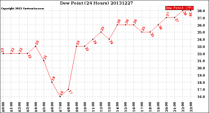 Milwaukee Weather Dew Point<br>(24 Hours)