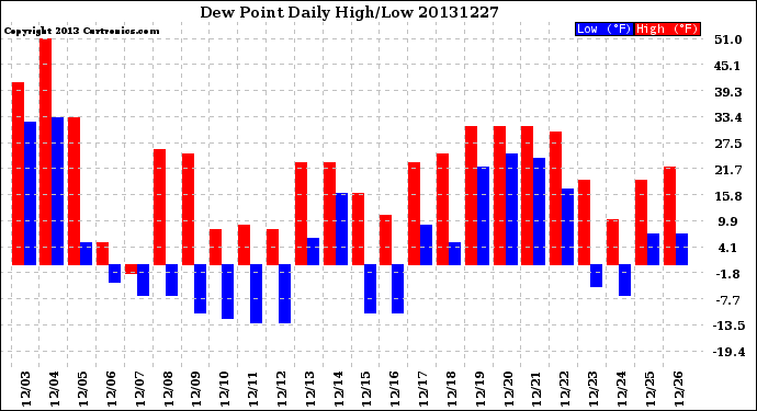 Milwaukee Weather Dew Point<br>Daily High/Low