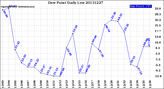 Milwaukee Weather Dew Point<br>Daily Low