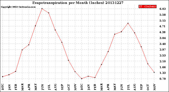 Milwaukee Weather Evapotranspiration<br>per Month (Inches)