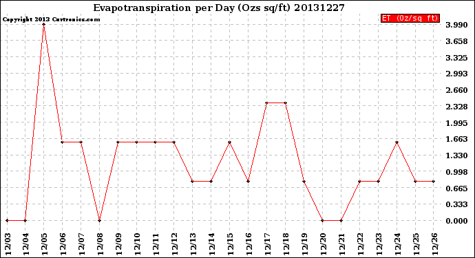 Milwaukee Weather Evapotranspiration<br>per Day (Ozs sq/ft)