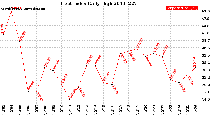 Milwaukee Weather Heat Index<br>Daily High