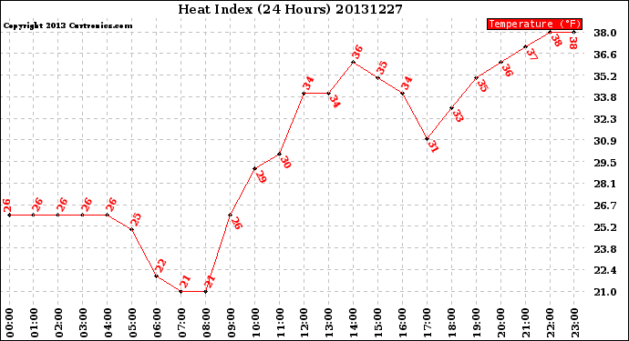 Milwaukee Weather Heat Index<br>(24 Hours)