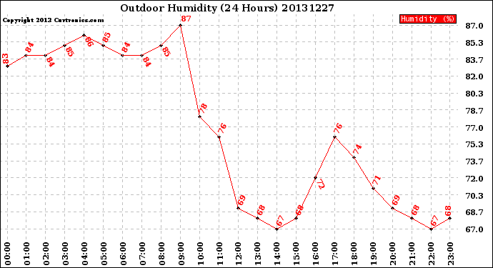 Milwaukee Weather Outdoor Humidity<br>(24 Hours)