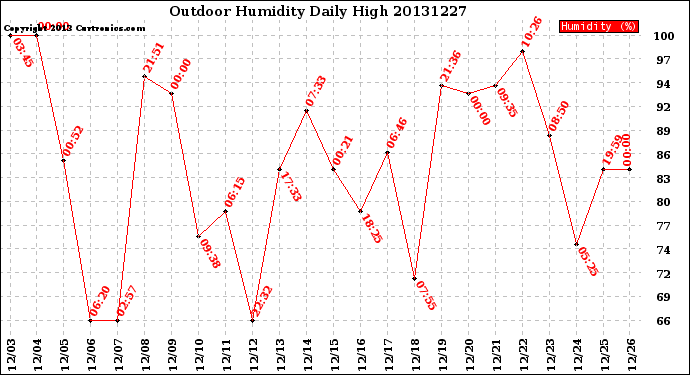 Milwaukee Weather Outdoor Humidity<br>Daily High