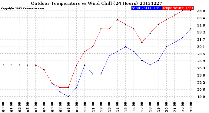 Milwaukee Weather Outdoor Temperature<br>vs Wind Chill<br>(24 Hours)