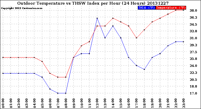 Milwaukee Weather Outdoor Temperature<br>vs THSW Index<br>per Hour<br>(24 Hours)