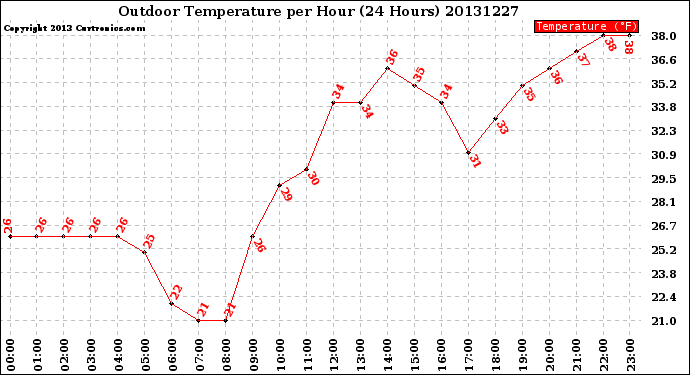 Milwaukee Weather Outdoor Temperature<br>per Hour<br>(24 Hours)