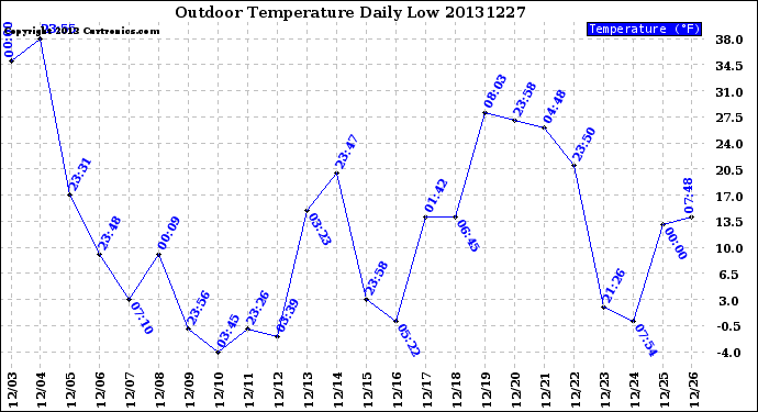 Milwaukee Weather Outdoor Temperature<br>Daily Low