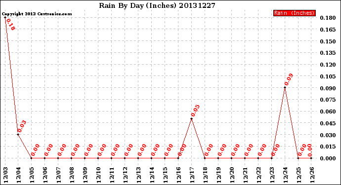 Milwaukee Weather Rain<br>By Day<br>(Inches)