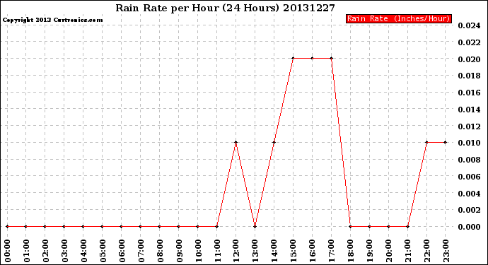 Milwaukee Weather Rain Rate<br>per Hour<br>(24 Hours)