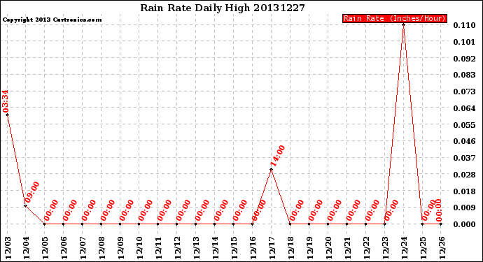 Milwaukee Weather Rain Rate<br>Daily High