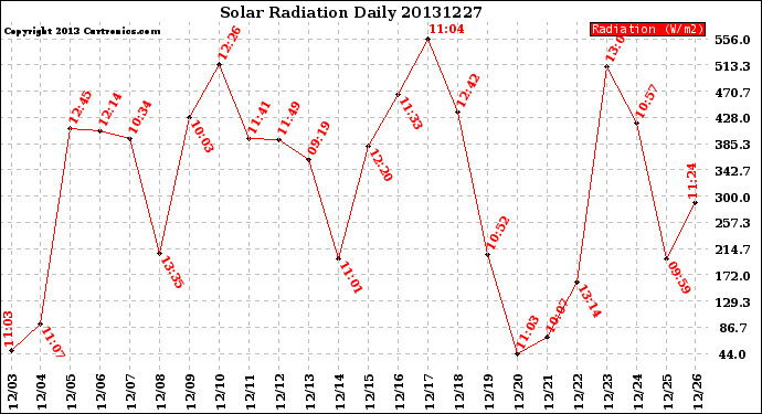 Milwaukee Weather Solar Radiation<br>Daily