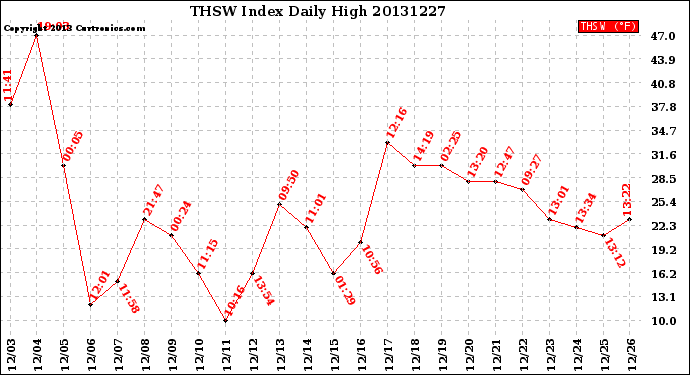 Milwaukee Weather THSW Index<br>Daily High