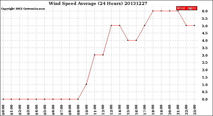 Milwaukee Weather Wind Speed<br>Average<br>(24 Hours)