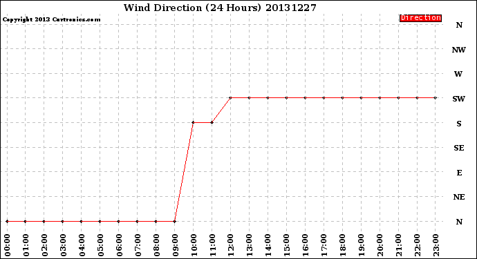 Milwaukee Weather Wind Direction<br>(24 Hours)