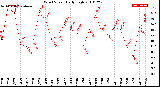 Milwaukee Weather Wind Speed<br>Daily High