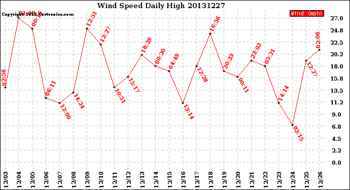 Milwaukee Weather Wind Speed<br>Daily High