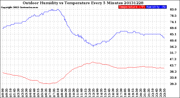 Milwaukee Weather Outdoor Humidity<br>vs Temperature<br>Every 5 Minutes