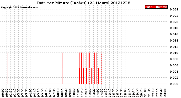 Milwaukee Weather Rain<br>per Minute<br>(Inches)<br>(24 Hours)