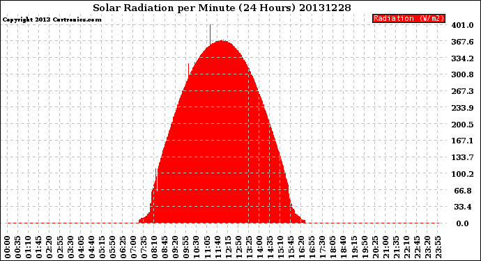 Milwaukee Weather Solar Radiation<br>per Minute<br>(24 Hours)