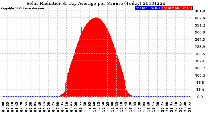 Milwaukee Weather Solar Radiation<br>& Day Average<br>per Minute<br>(Today)