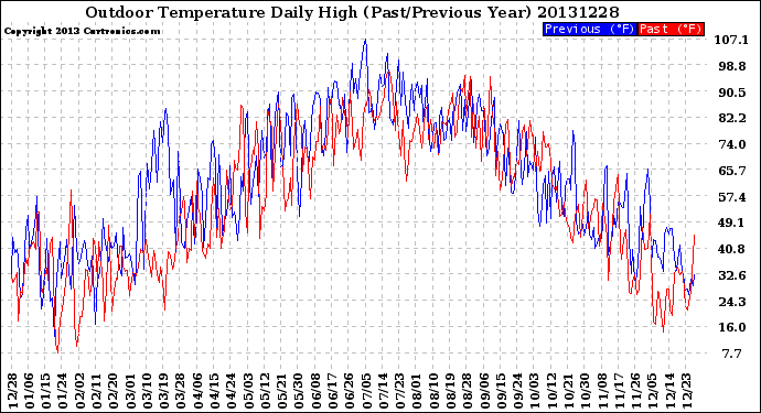 Milwaukee Weather Outdoor Temperature<br>Daily High<br>(Past/Previous Year)