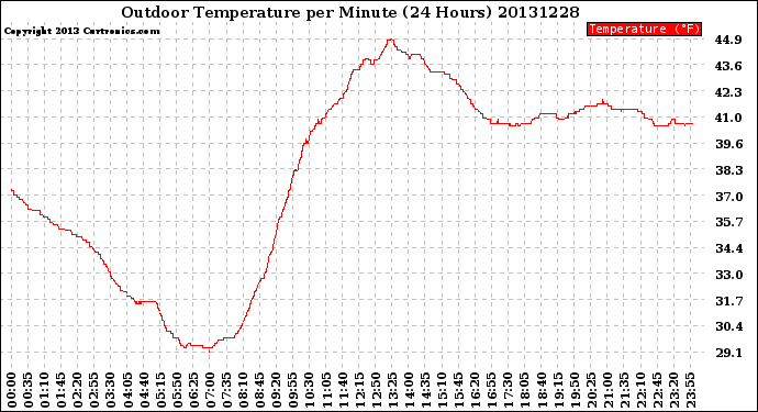 Milwaukee Weather Outdoor Temperature<br>per Minute<br>(24 Hours)