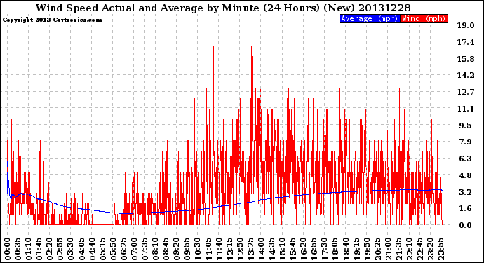 Milwaukee Weather Wind Speed<br>Actual and Average<br>by Minute<br>(24 Hours) (New)