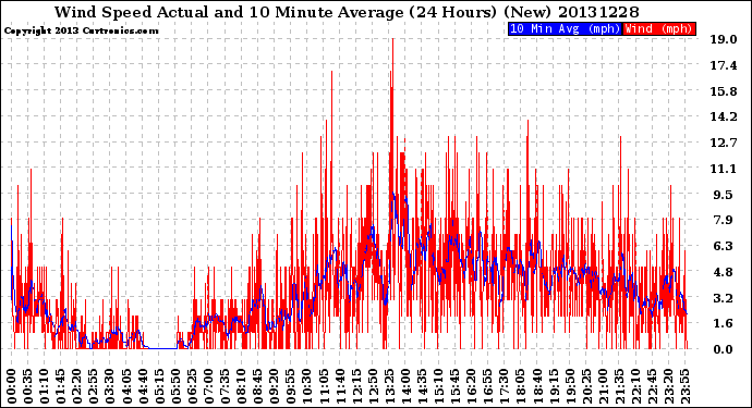 Milwaukee Weather Wind Speed<br>Actual and 10 Minute<br>Average<br>(24 Hours) (New)