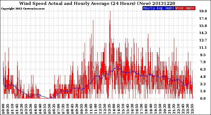 Milwaukee Weather Wind Speed<br>Actual and Hourly<br>Average<br>(24 Hours) (New)