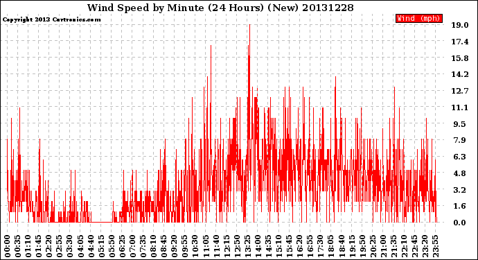 Milwaukee Weather Wind Speed<br>by Minute<br>(24 Hours) (New)