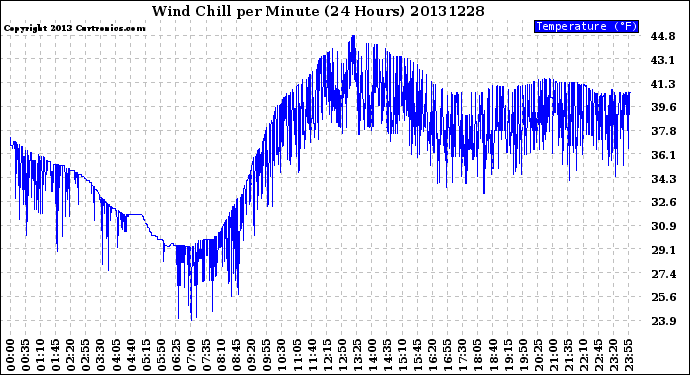 Milwaukee Weather Wind Chill<br>per Minute<br>(24 Hours)