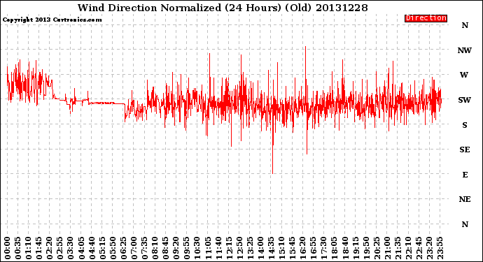 Milwaukee Weather Wind Direction<br>Normalized<br>(24 Hours) (Old)