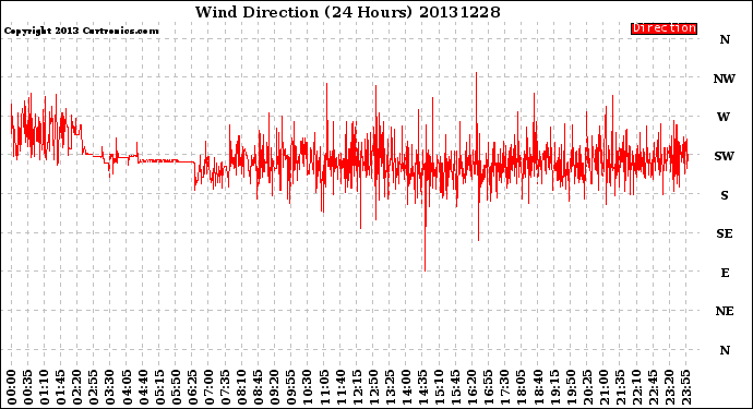 Milwaukee Weather Wind Direction<br>(24 Hours)