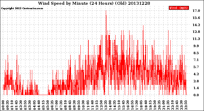 Milwaukee Weather Wind Speed<br>by Minute<br>(24 Hours) (Old)