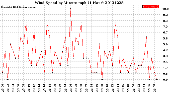 Milwaukee Weather Wind Speed<br>by Minute mph<br>(1 Hour)