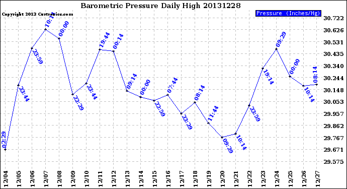 Milwaukee Weather Barometric Pressure<br>Daily High