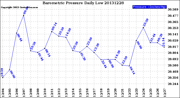 Milwaukee Weather Barometric Pressure<br>Daily Low