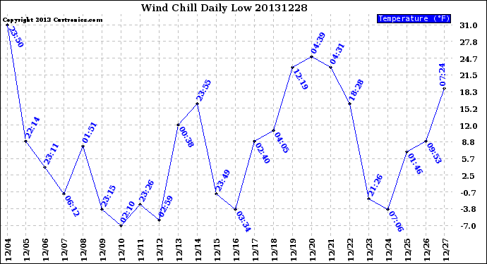 Milwaukee Weather Wind Chill<br>Daily Low