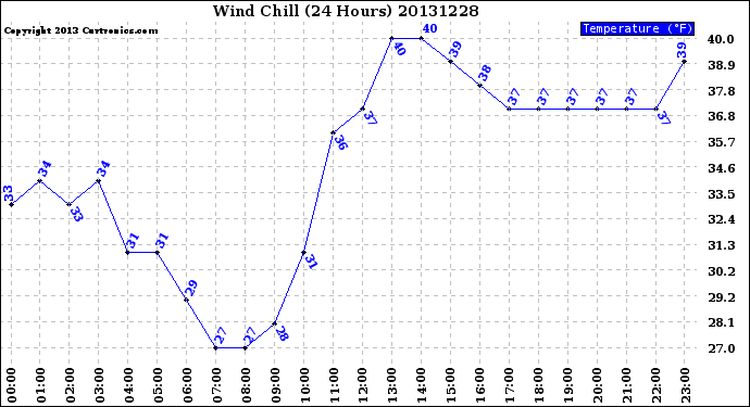 Milwaukee Weather Wind Chill<br>(24 Hours)